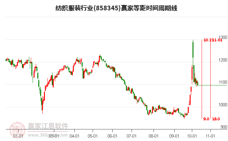 纺织服装行业赢家等距时间周期线工具