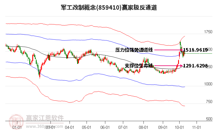 859410军工改制赢家极反通道工具