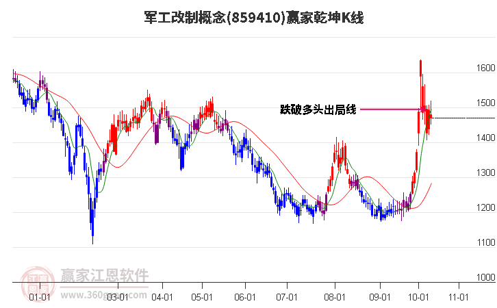 859410军工改制赢家乾坤K线工具