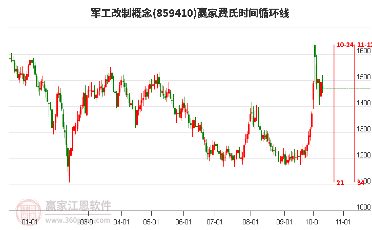 军工改制概念赢家费氏时间循环线工具