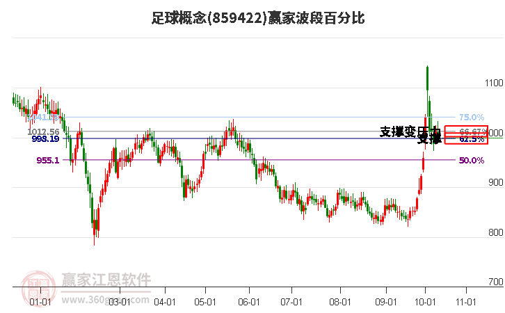 足球概念赢家波段百分比工具