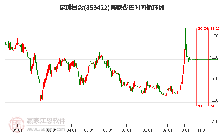 足球概念赢家费氏时间循环线工具