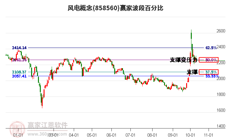 风电概念赢家波段百分比工具