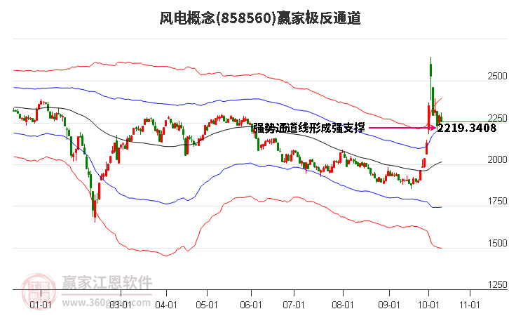 858560风电赢家极反通道工具