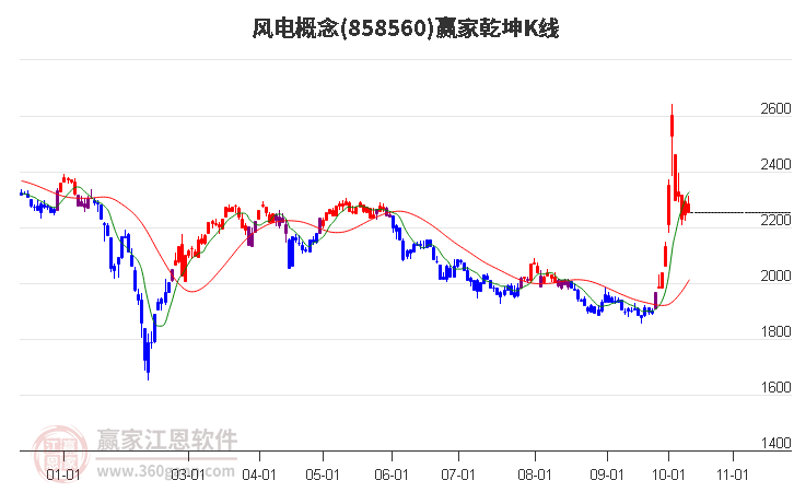 858560风电赢家乾坤K线工具