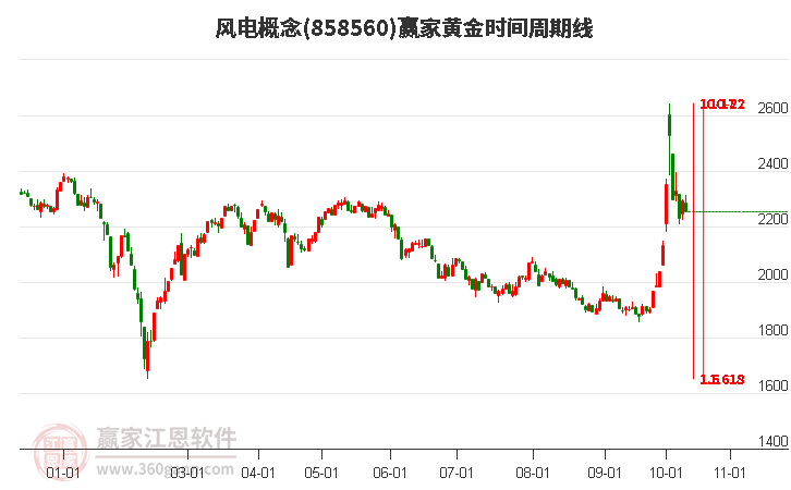 风电概念赢家黄金时间周期线工具