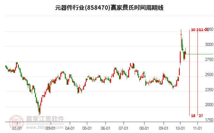 元器件行业赢家费氏时间周期线工具