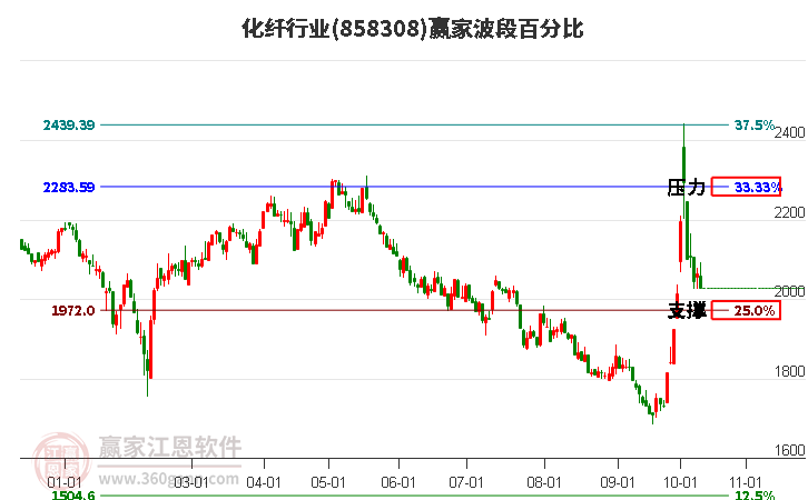 化纤行业赢家波段百分比工具