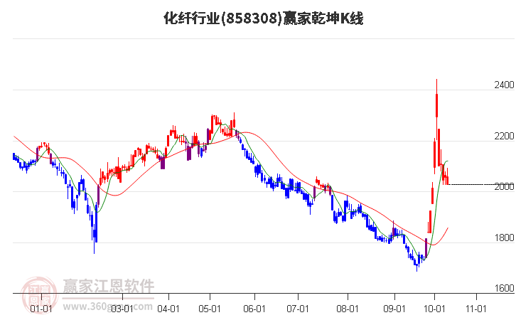 858308化纤赢家乾坤K线工具