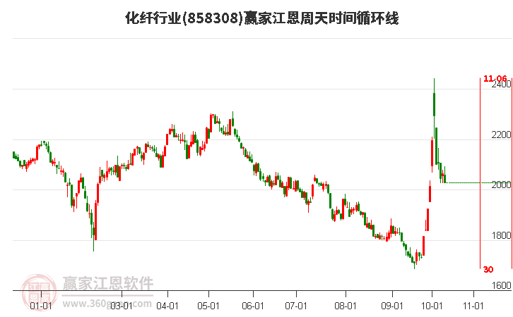 化纤行业赢家江恩周天时间循环线工具