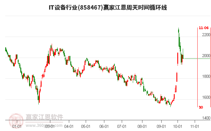 IT设备行业赢家江恩周天时间循环线工具