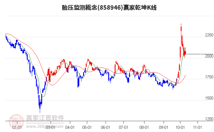 858946胎压监测赢家乾坤K线工具