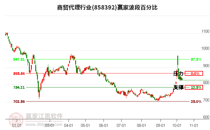 商贸代理行业赢家波段百分比工具