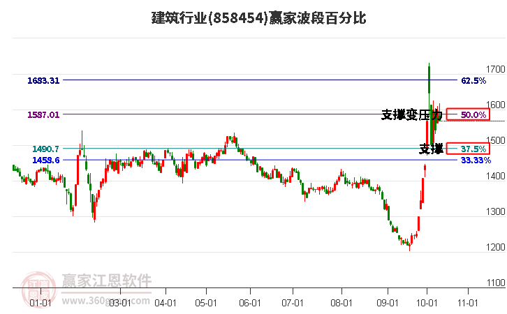 建筑行业赢家波段百分比工具