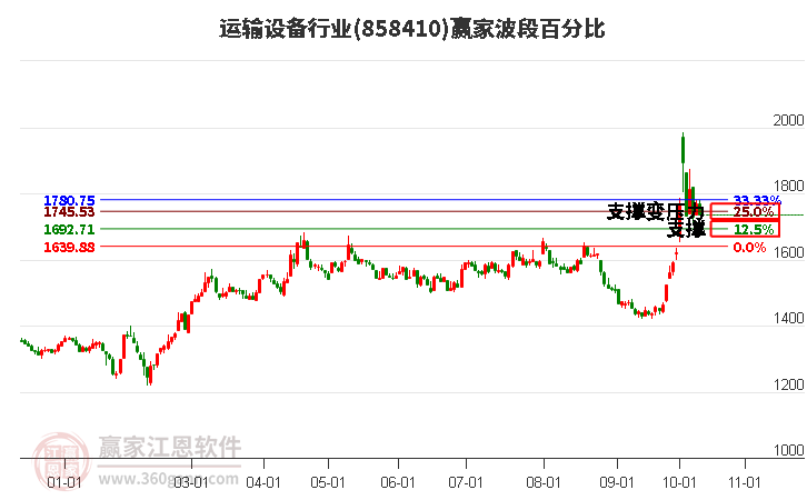 运输设备行业赢家波段百分比工具