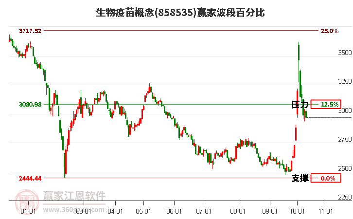 生物疫苗概念赢家波段百分比工具