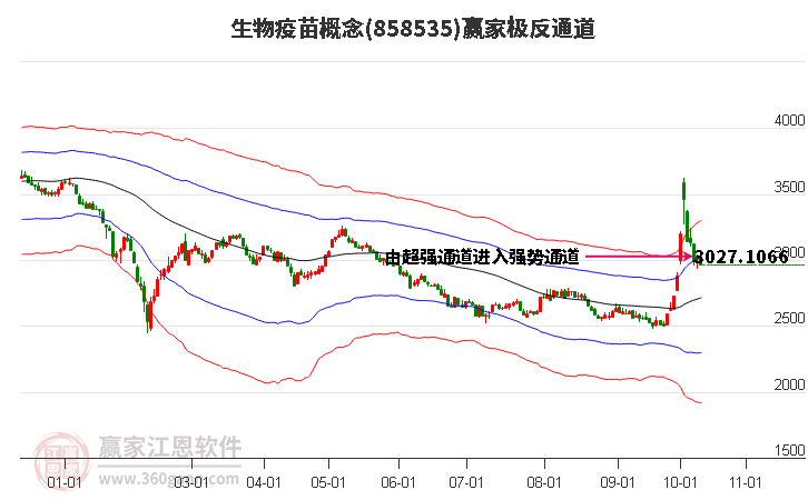 858535生物疫苗赢家极反通道工具