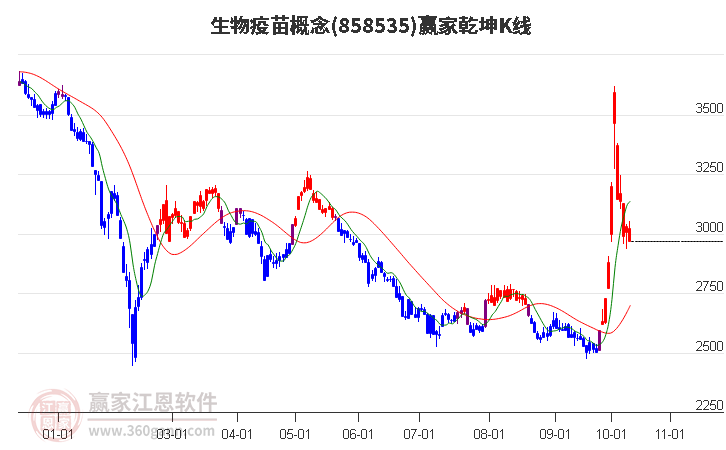 858535生物疫苗赢家乾坤K线工具