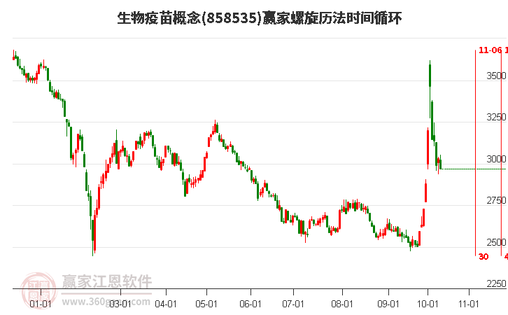 生物疫苗概念赢家螺旋历法时间循环工具