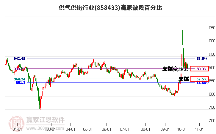 供气供热行业赢家波段百分比工具