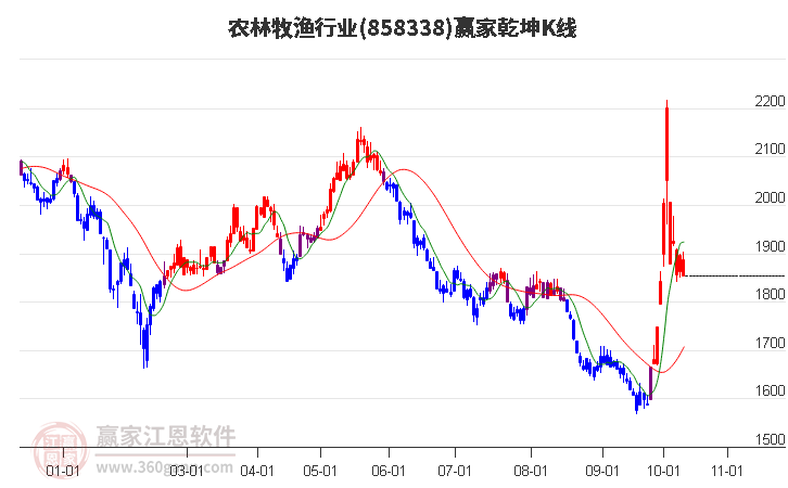 858338农林牧渔赢家乾坤K线工具