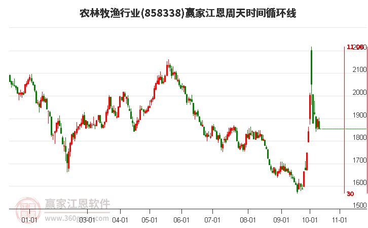 农林牧渔行业赢家江恩周天时间循环线工具