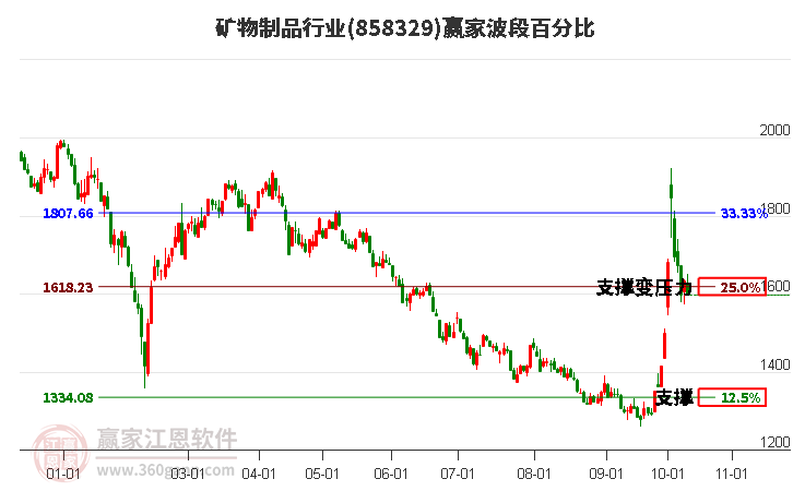 矿物制品行业赢家波段百分比工具