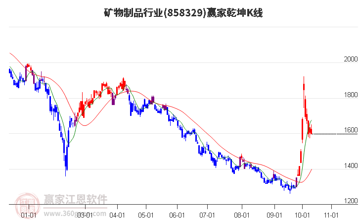 858329矿物制品赢家乾坤K线工具