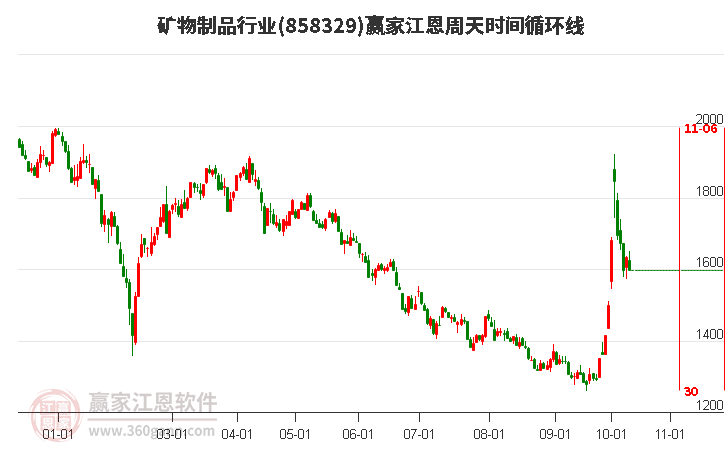 矿物制品行业赢家江恩周天时间循环线工具