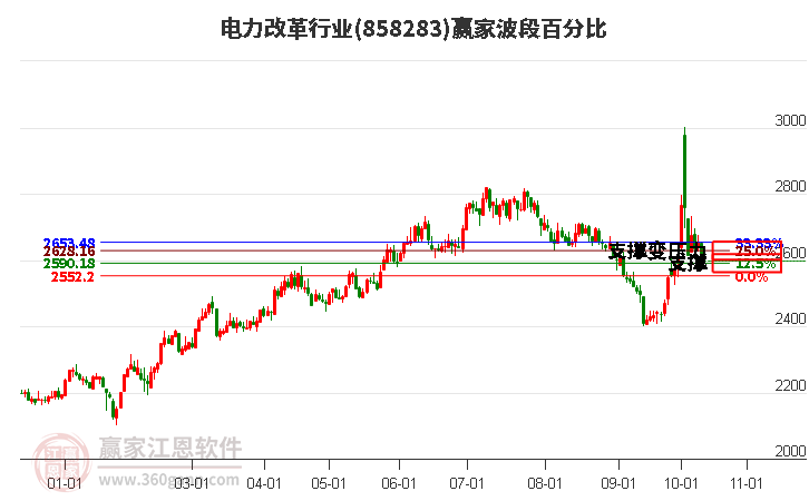 电力改革行业赢家波段百分比工具