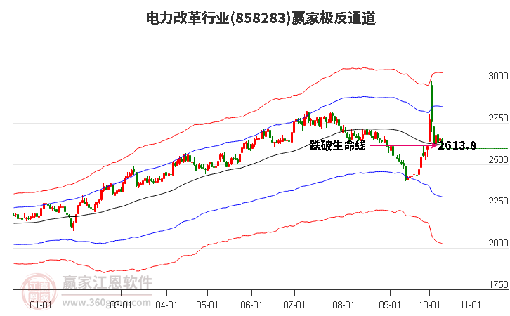 858283电力改革赢家极反通道工具