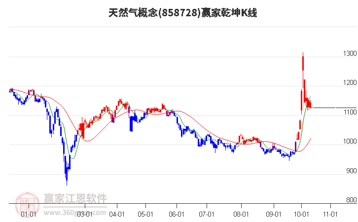 858728天然气赢家乾坤K线工具