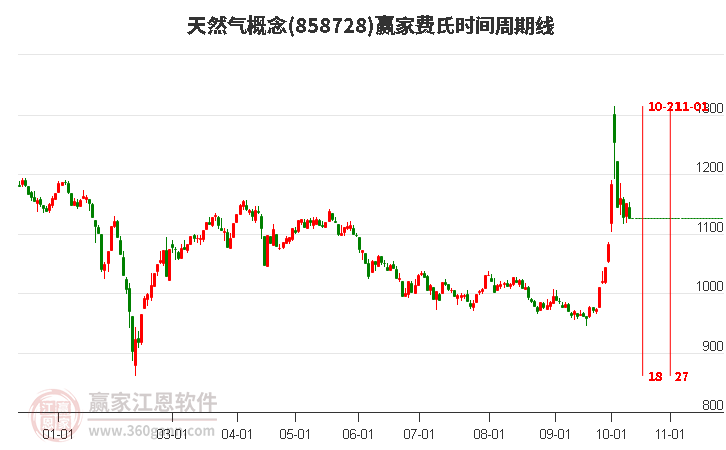 天然气概念赢家费氏时间周期线工具