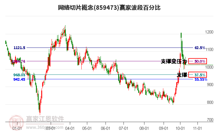 网络切片概念赢家波段百分比工具