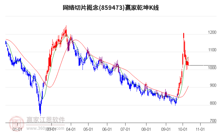 859473网络切片赢家乾坤K线工具