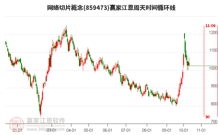 网络切片概念赢家江恩周天时间循环线工具