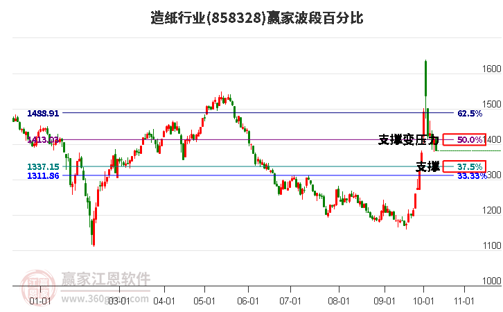 造纸行业赢家波段百分比工具