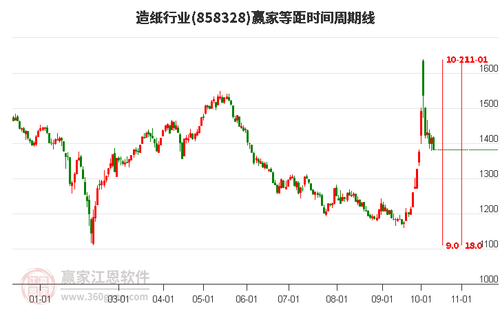 造纸行业赢家等距时间周期线工具