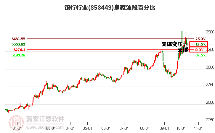 銀行行業贏家波段百分比工具