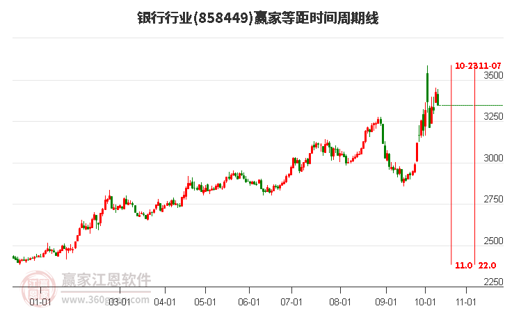 銀行行業贏家等距時間周期線工具