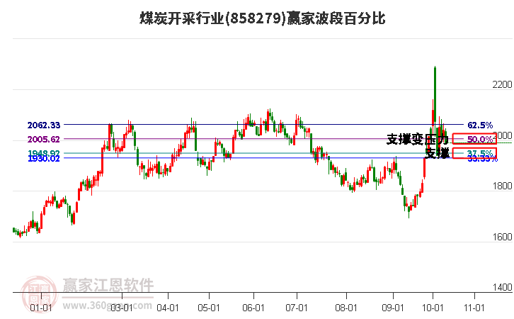 煤炭开采行业赢家波段百分比工具