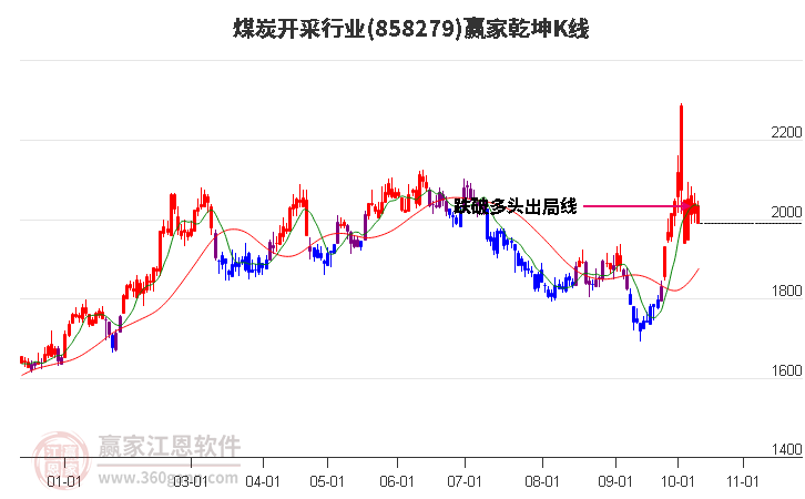 858279煤炭开采赢家乾坤K线工具