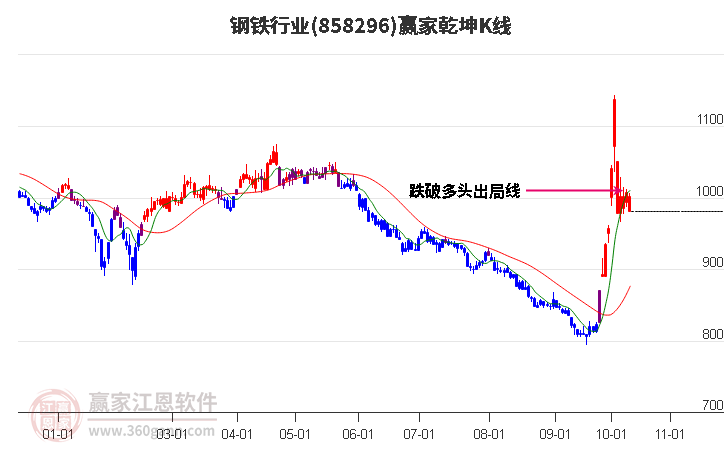 858296鋼鐵贏家乾坤K線工具