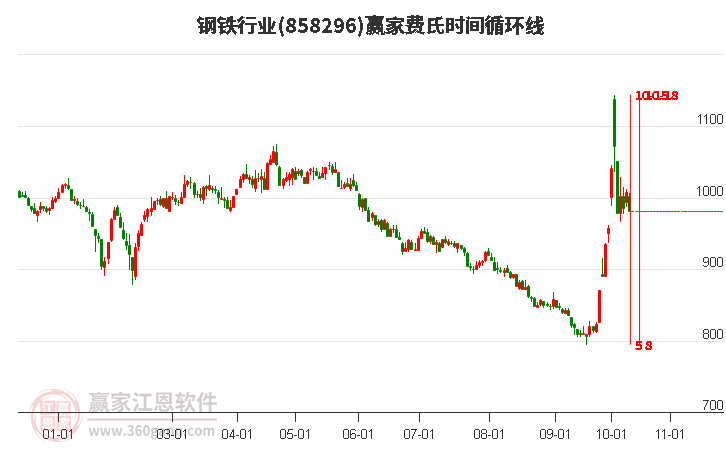 鋼鐵行業贏家費氏時間循環線工具