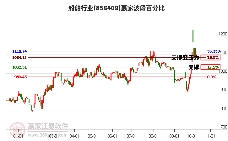 船舶行业赢家波段百分比工具