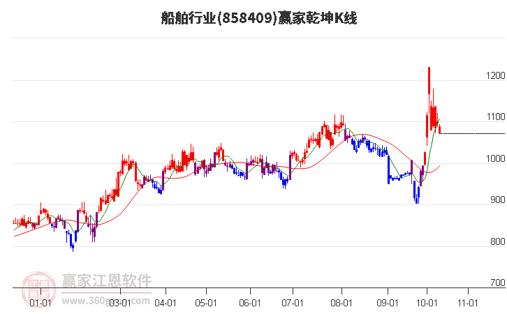 858409船舶赢家乾坤K线工具