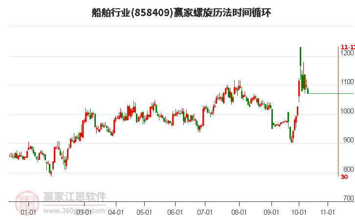 船舶行业赢家螺旋历法时间循环工具