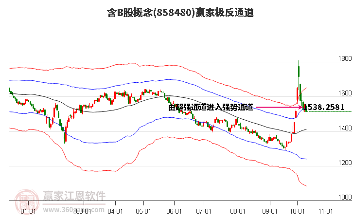 858480含B股赢家极反通道工具