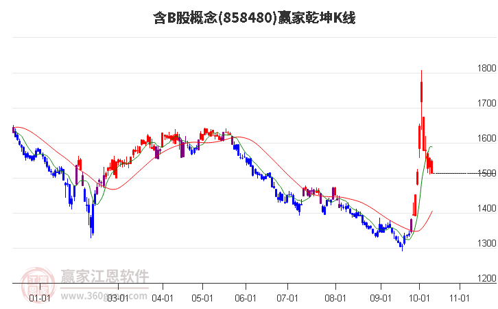 858480含B股赢家乾坤K线工具