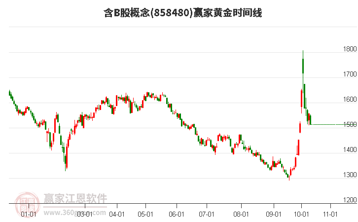 含B股概念赢家黄金时间周期线工具